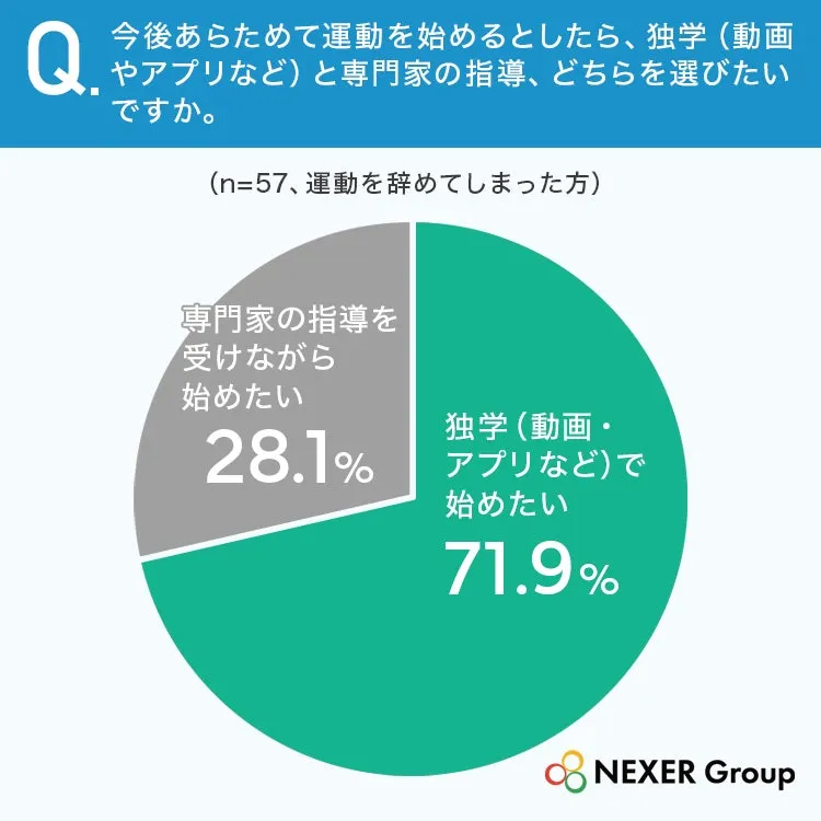 運動を再開する際の方法に関する円グラフ