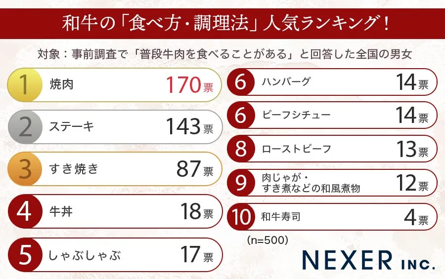 和牛の人気食べ方ランキング表