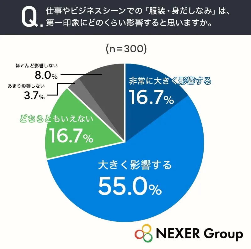 服装が第一印象に与える影響のアンケート結果円グラフ
