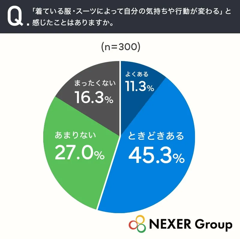 服装が気持ちや行動に影響を与えるかの円グラフ