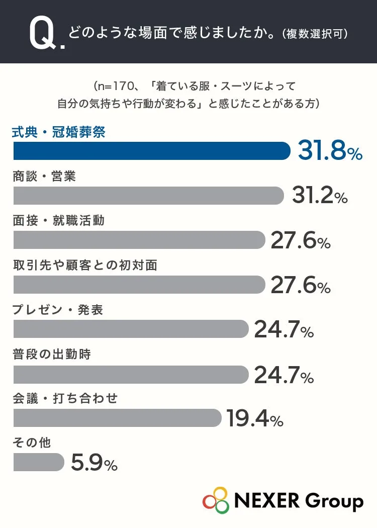 服装が影響する場面の統計グラフ
