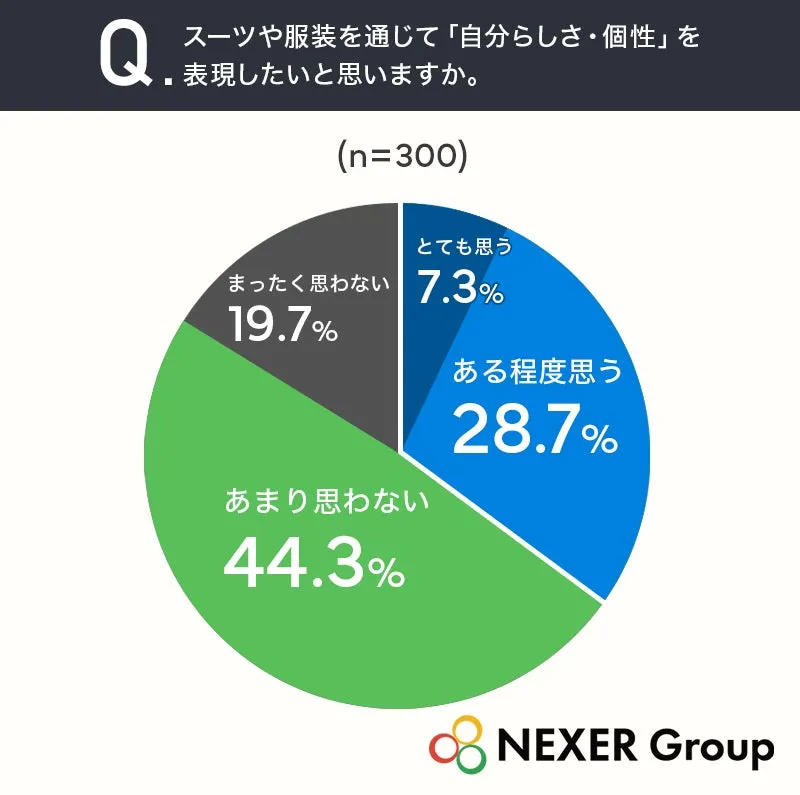 スーツでの自己表現に関するアンケート結果円グラフ