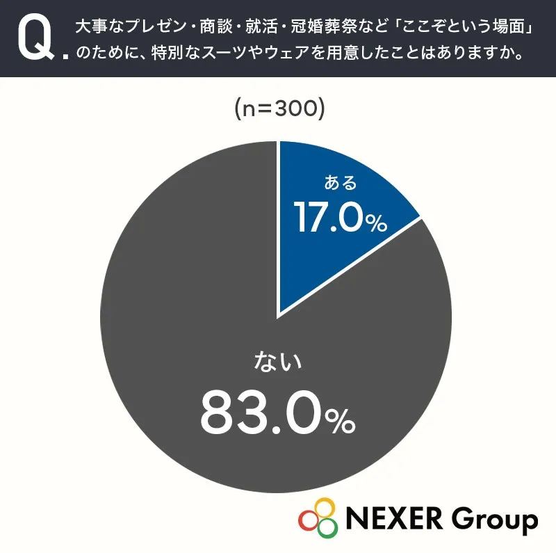 特別な場面の服装準備に関するグラフ