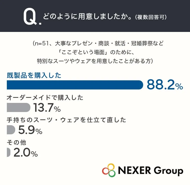 特別な場面での服装準備状況調査