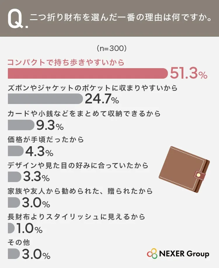 二つ折り財布を選んだ理由アンケート結果：コンパクトで持ち歩きやすいが51.3%