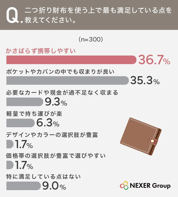 二つ折り財布の満足点ランキンググラフ