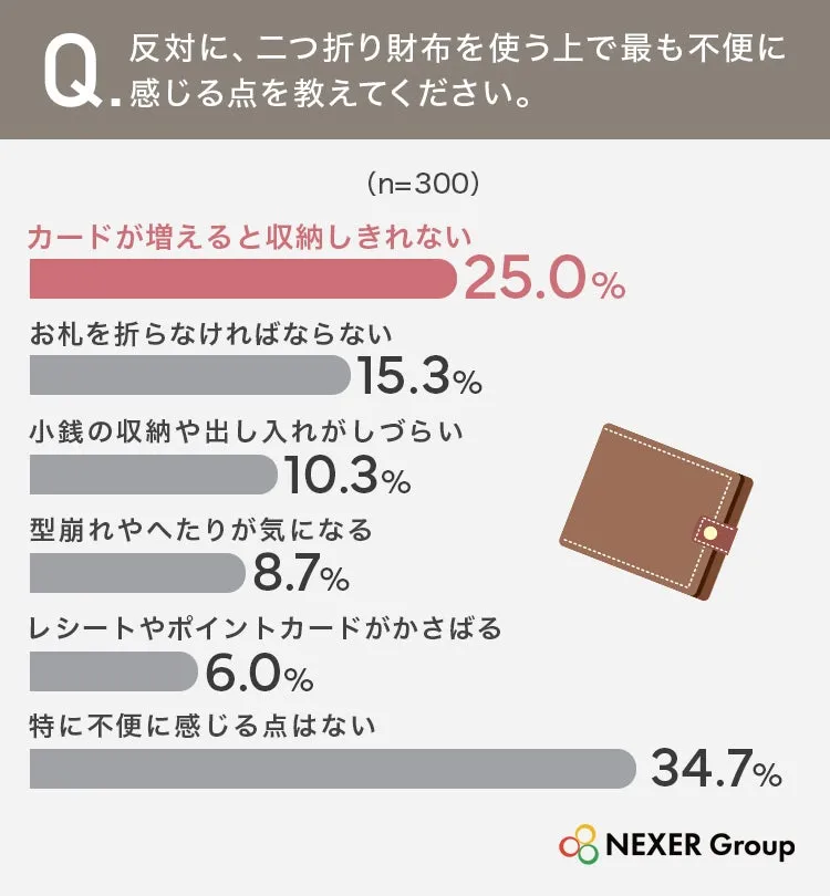 二つ折り財布の不便さに関する調査グラフ