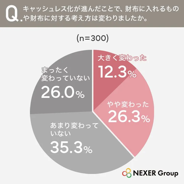 キャッシュレス化による所持品の考え方の変化に関する円グラフ