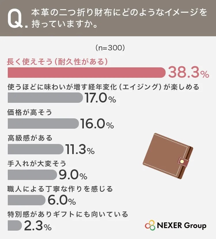 本革二つ折り財布に関するイメージ調査結果