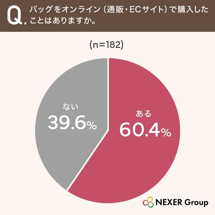 バッグのオンライン購入経験調査結果グラフ