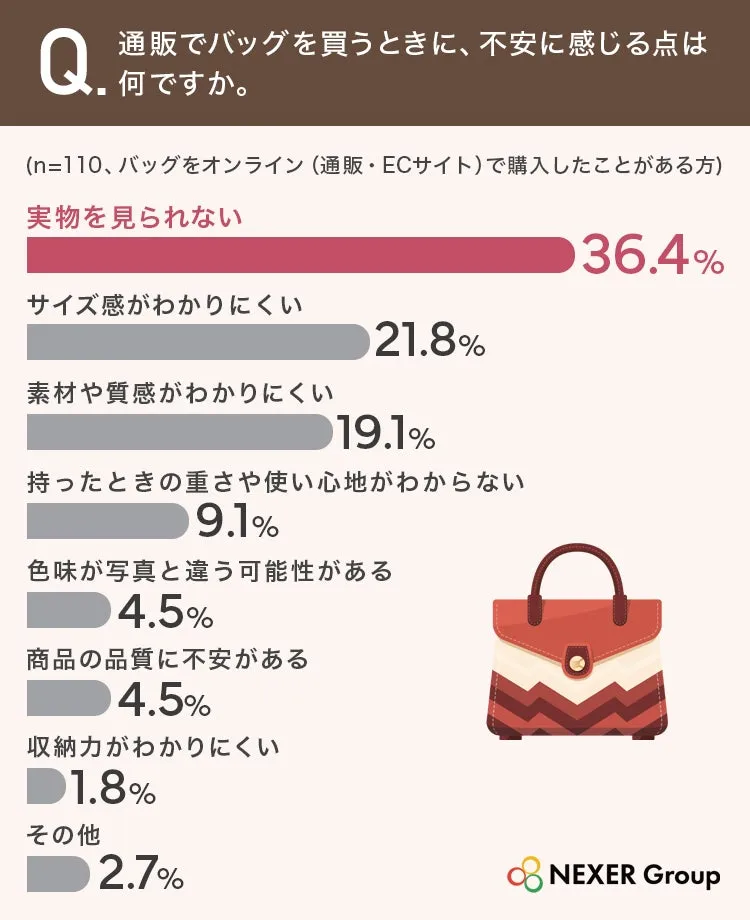 通販バッグ購入時の不安要素アンケート結果