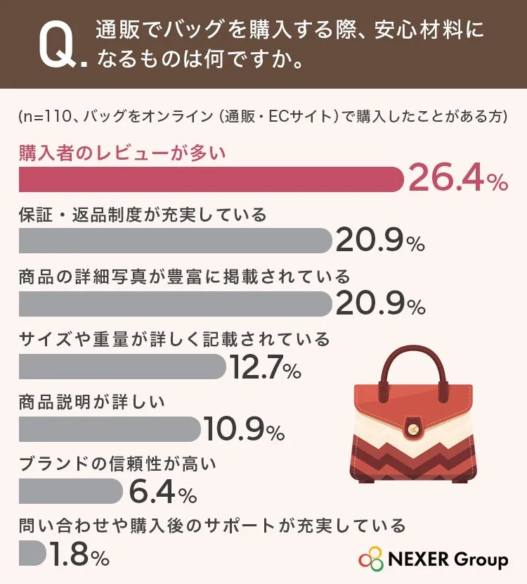 通販でバッグ購入時の安心材料に関するアンケート結果