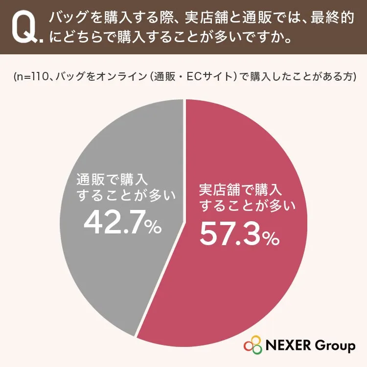 バッグ購入に関するグラフ:実店舗57.3%、通販42.7%