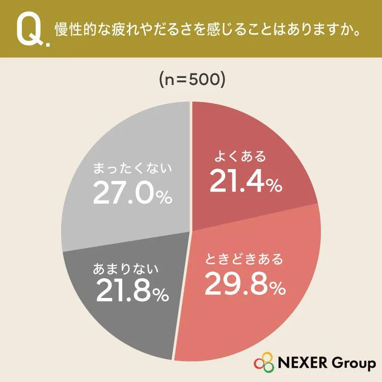慢性的疲れやだるさの頻度に関する円グラフ