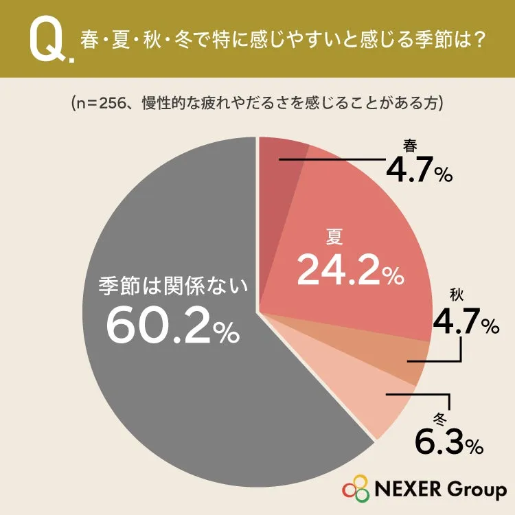 季節による疲れやすさの円グラフ
