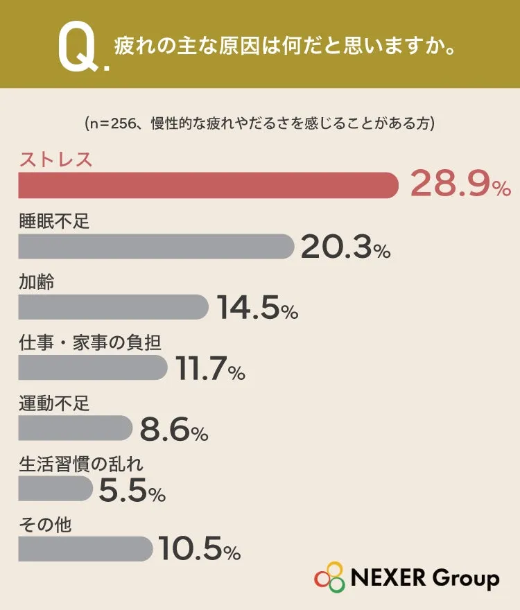 疲れの主な原因調査結果