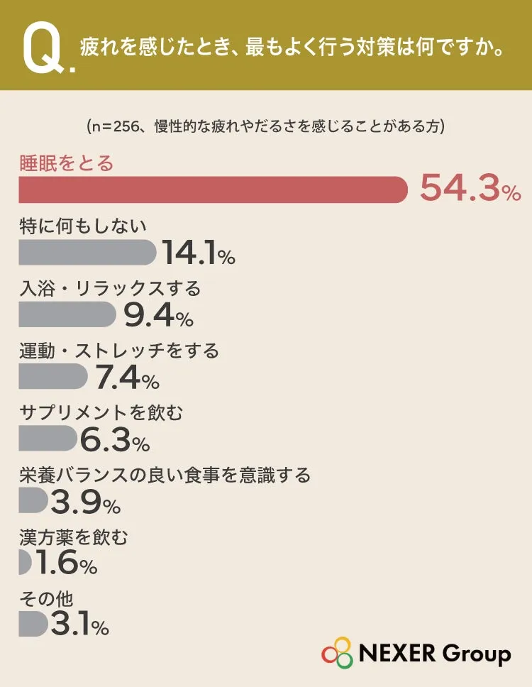 疲れ対策アンケート: 睡眠が54.3%で最多
