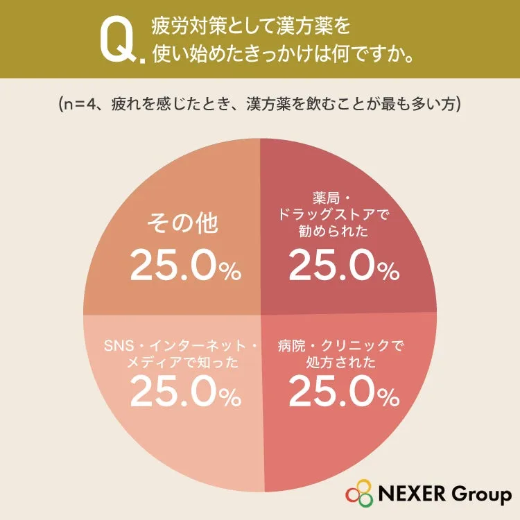 漢方薬の使用きっかけ円グラフ