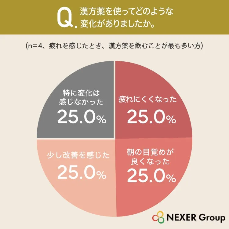 漢方使用後の変化に関する円グラフ