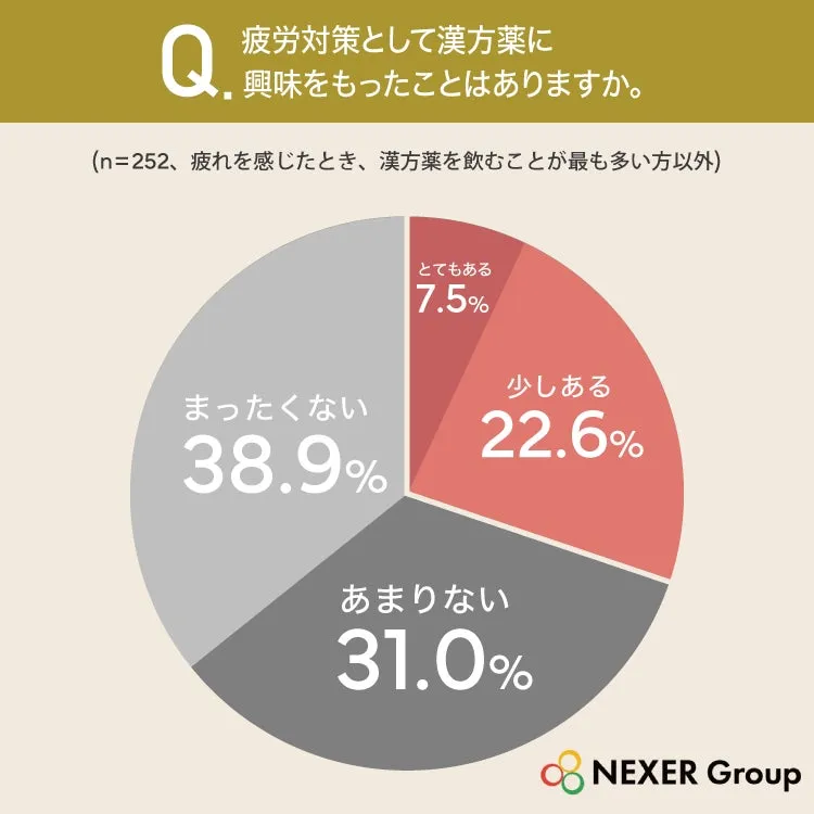 漢方薬への興味に関する調査結果の円グラフ