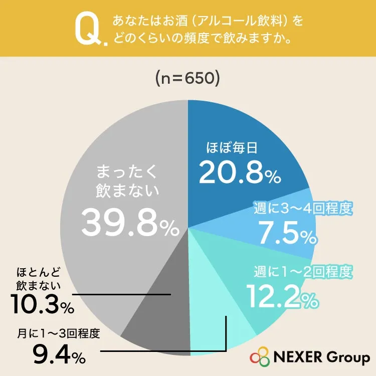 アルコール飲料の飲酒頻度に関する円グラフ