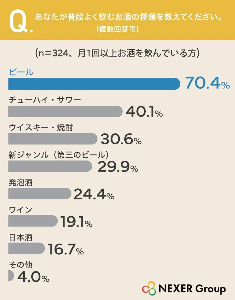 お酒の種類に関する調査結果グラフ
