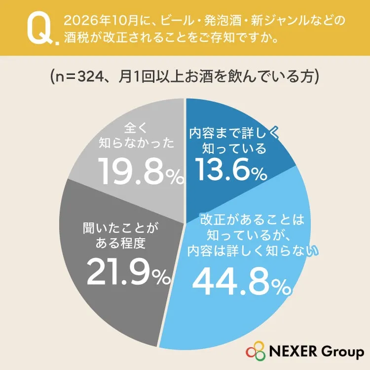 酒税改正に関する意識調査の円グラフ
