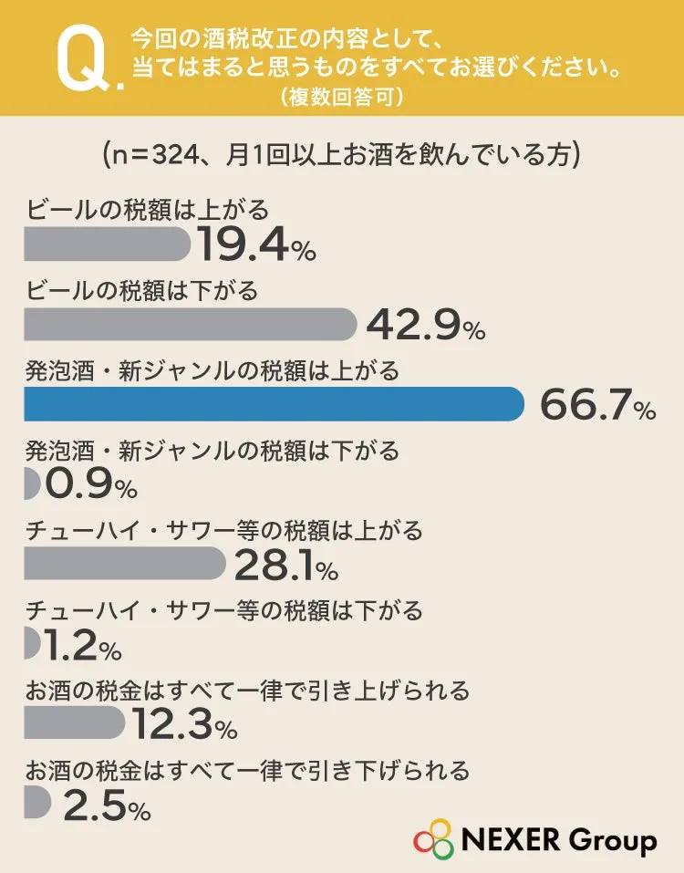 酒税改正に関する意識調査結果のグラフ