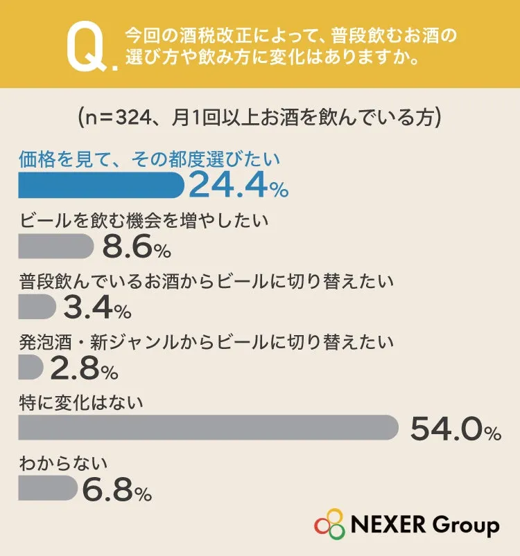 酒税改正の影響に関する意識調査結果のグラフ