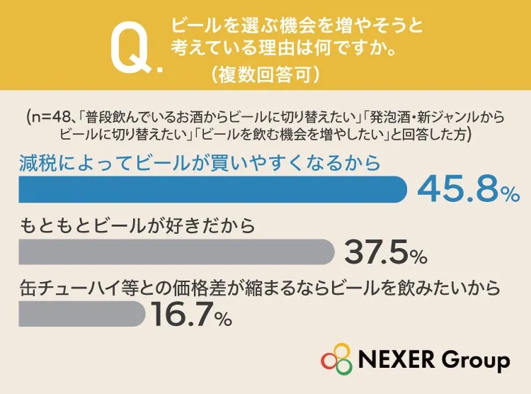 ビールを選ぶ理由に関する意識調査グラフ
