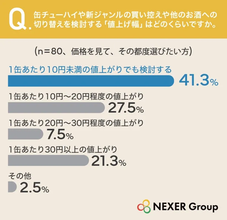缶チューハイ価格上昇の影響調査結果グラフ