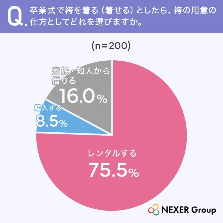 卒業式袴用意方法の円グラフ