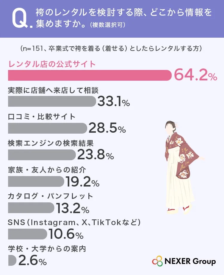 卒業式袴レンタル情報収集方法アンケート結果