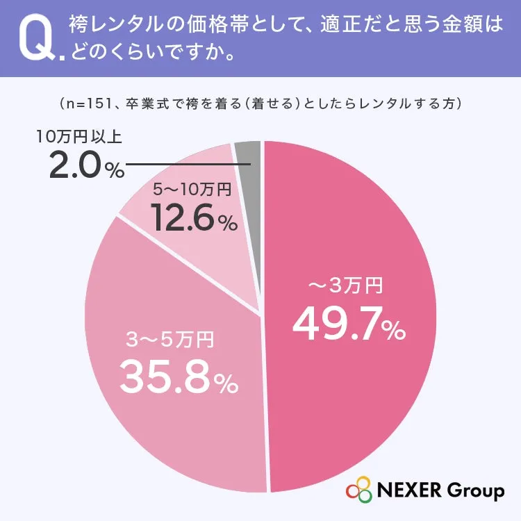 袴レンタルの適正価格に関する円グラフ