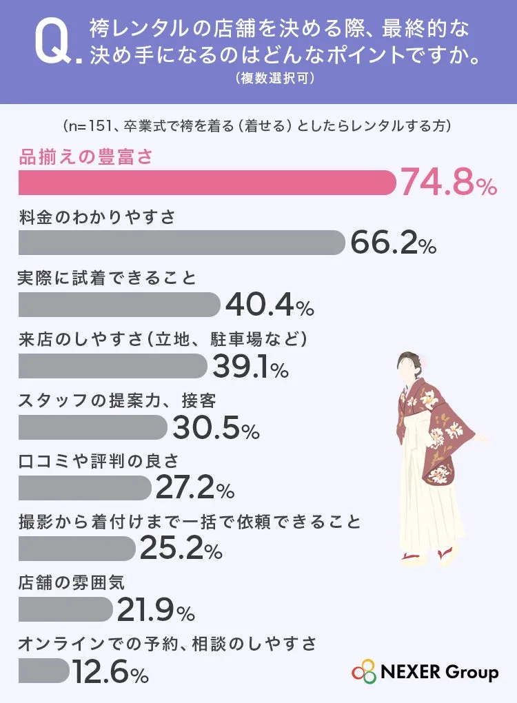 袴レンタル店舗選びのポイントアンケート結果