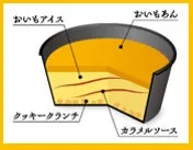 井村屋 濃芋スイートポテトアイスの断面図
