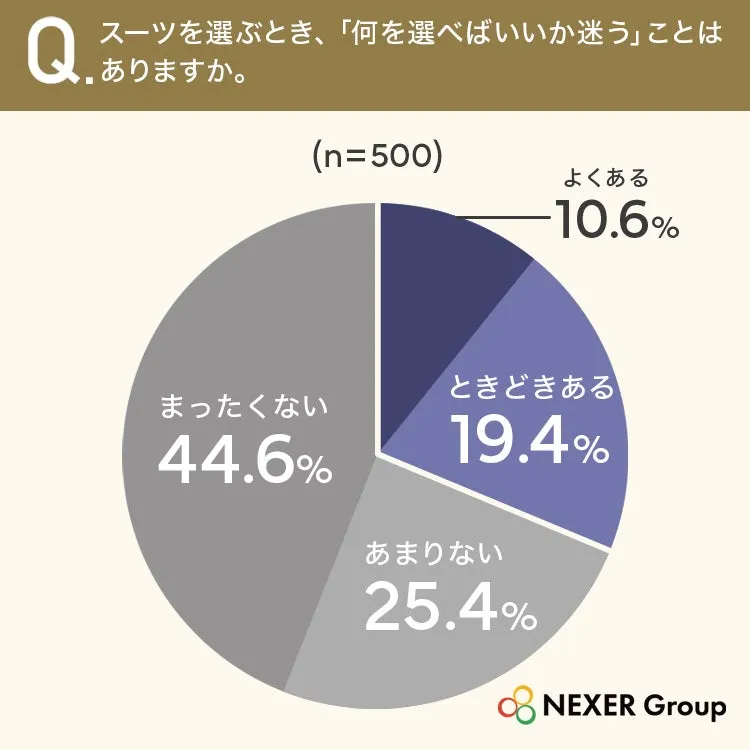 スーツ選びの迷いに関する円グラフ