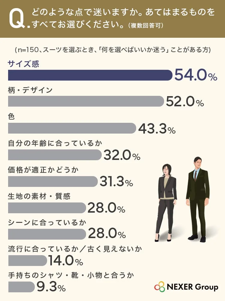 スーツ選びに迷うポイントのアンケート結果グラフ