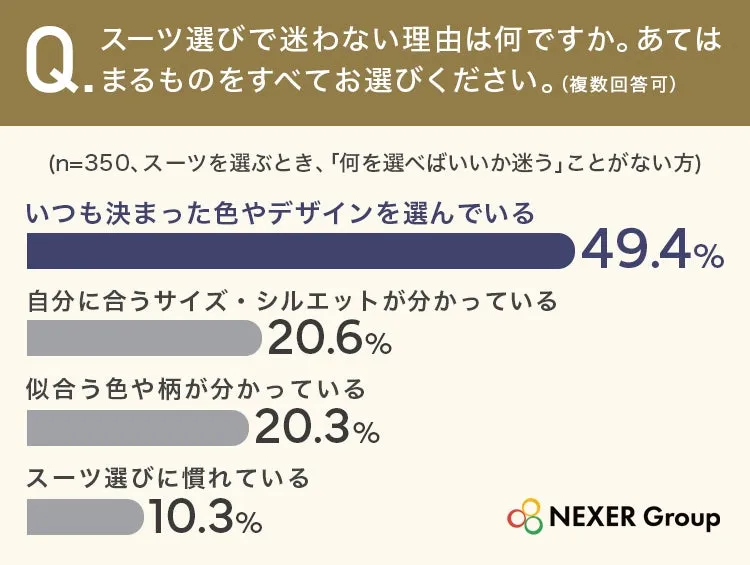 スーツ選びで迷わない理由を示すグラフ