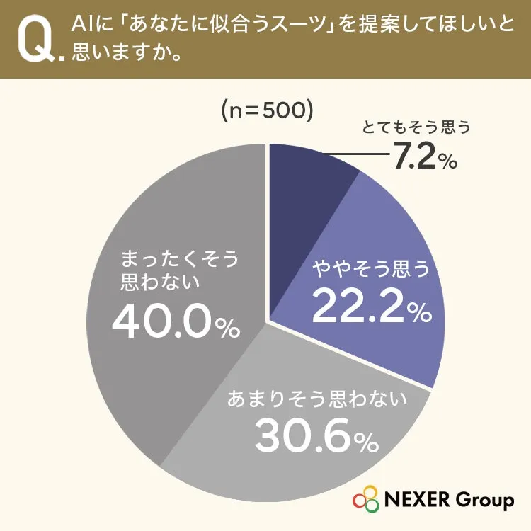 AI時代のスーツ選びに関するグラフ
