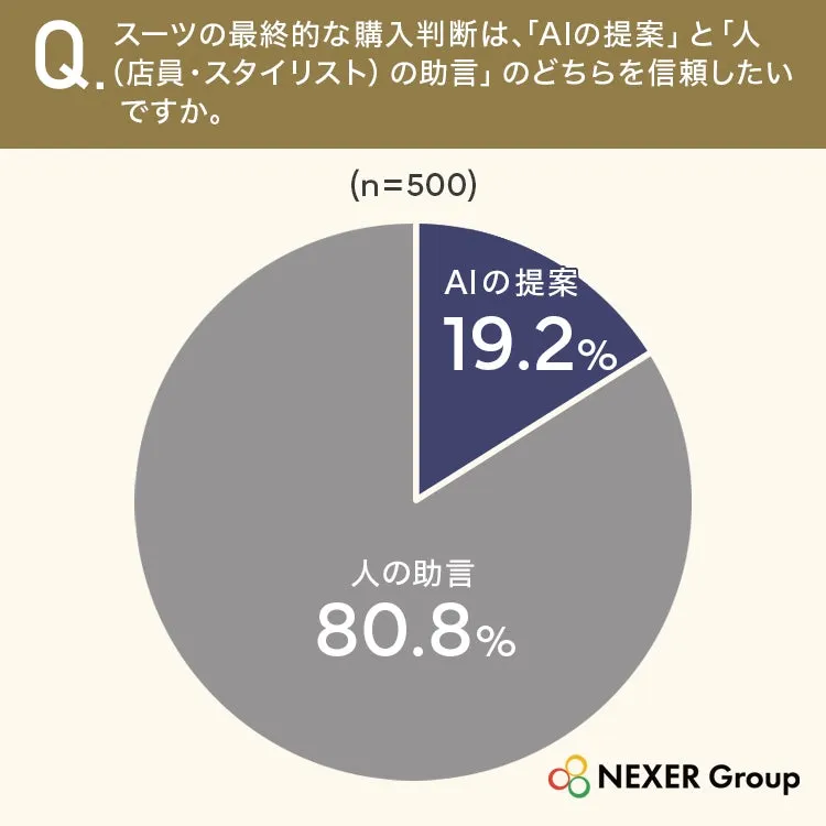 スーツ購入判断におけるAI提案と人の助言の信頼度グラフ