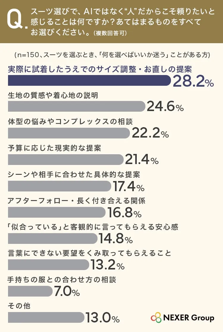 スーツ選びの調査結果グラフ