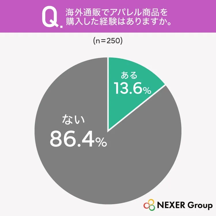 海外通販アパレル購入経験のアンケート結果円グラフ