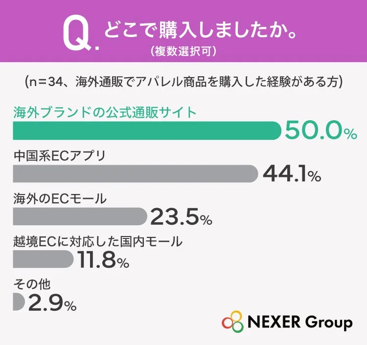 購入先調査結果グラフ：海外ブランド公式通販50％、中国系アプリ44.1％