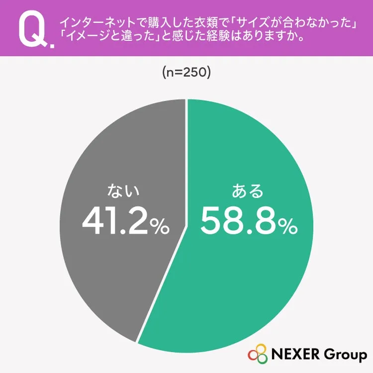 経験ある58.8%、ない41.2%の円グラフ