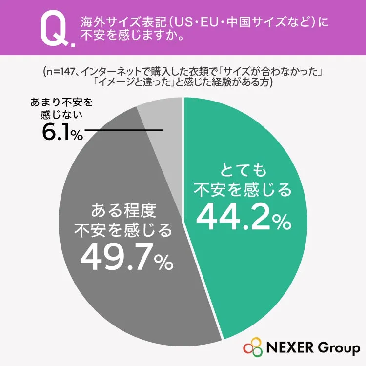 海外サイズ表記への不安感を示す円グラフ