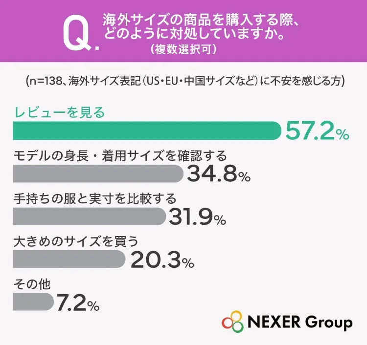 海外サイズ購入時の対処法グラフ