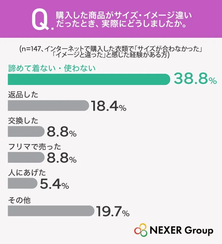 サイズ・イメージ違い経験への対処法グラフ