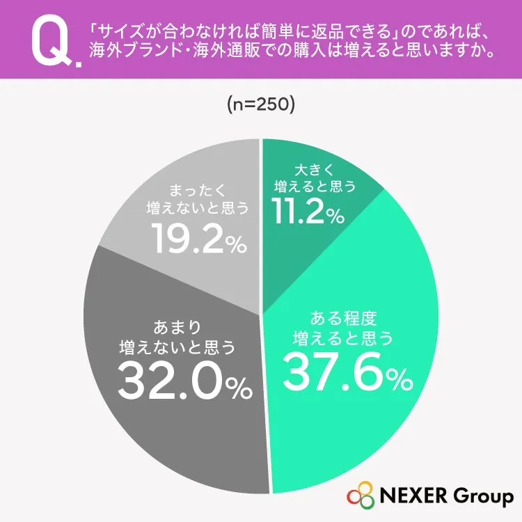 海外通販購入意識に関する円グラフ