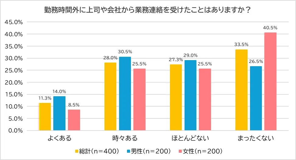 勤務時間外の業務連絡経験率男女別グラフ